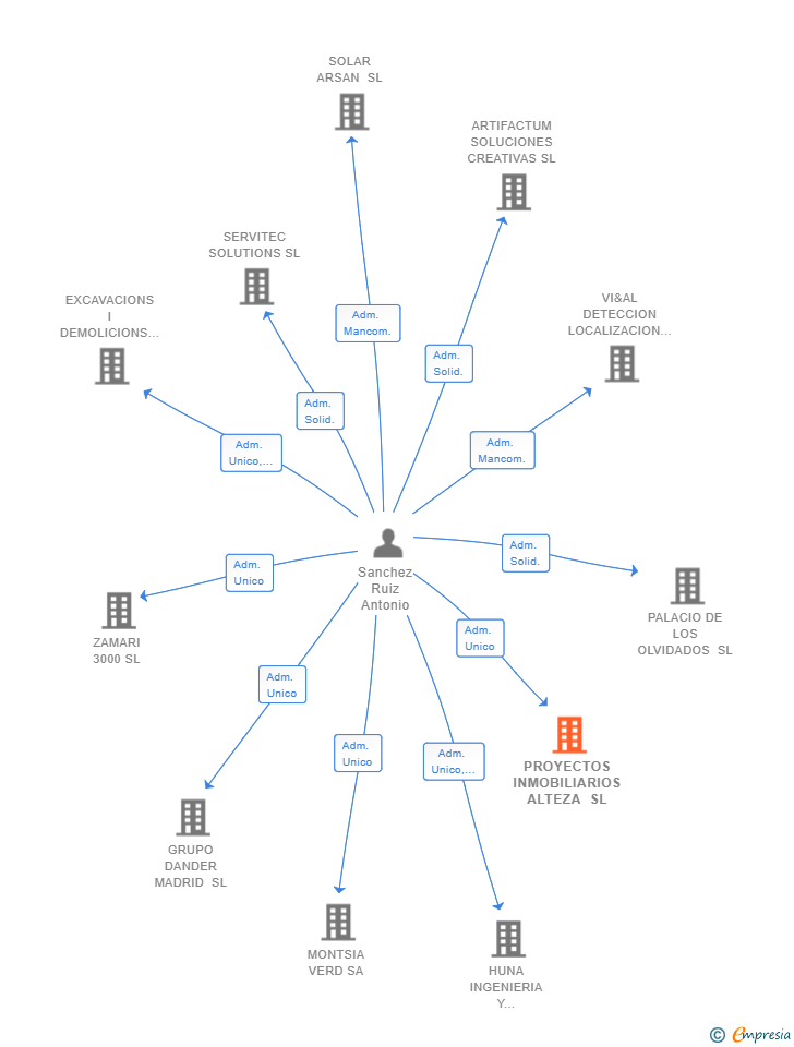 Vinculaciones societarias de PROYECTOS INMOBILIARIOS ALTEZA SL