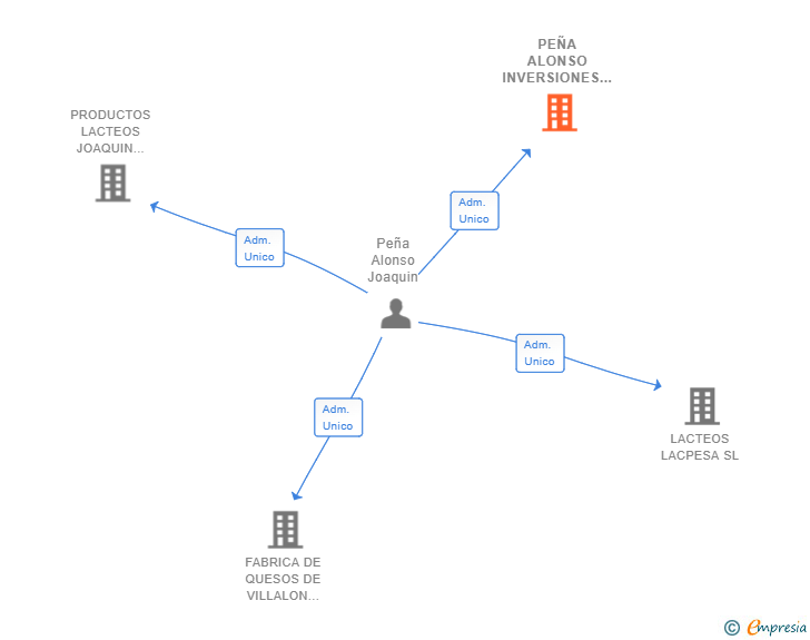 Vinculaciones societarias de PEÑA ALONSO INVERSIONES SL