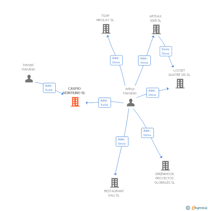 Vinculaciones societarias de CASPIO VEINTIUNO SL