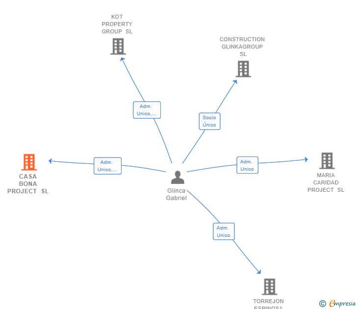Vinculaciones societarias de CASA BONA PROJECT SL