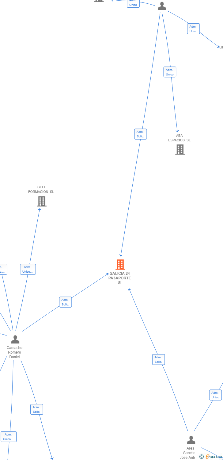 Vinculaciones societarias de GALICIA 24 PASAPORTE SL