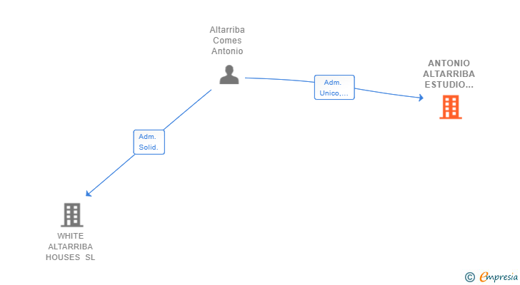 Vinculaciones societarias de ANTONIO ALTARRIBA ESTUDIO DE ARQUITECTURA SLP