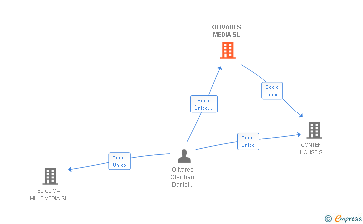 Vinculaciones societarias de OLIVARES MEDIA SL