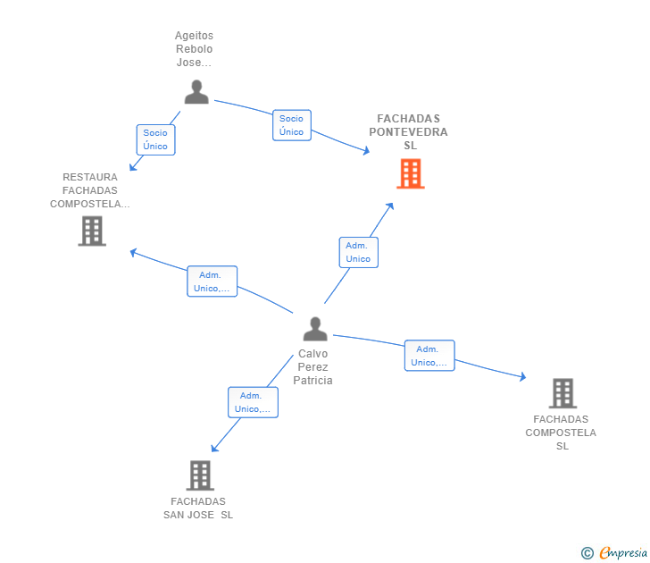 Vinculaciones societarias de FACHADAS PONTEVEDRA SL