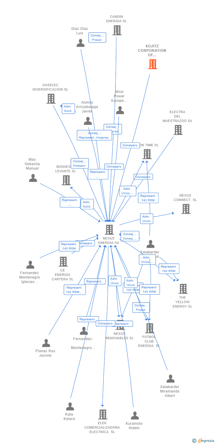 Vinculaciones societarias de SOJITZ CORPORATION OF EUROPE BV