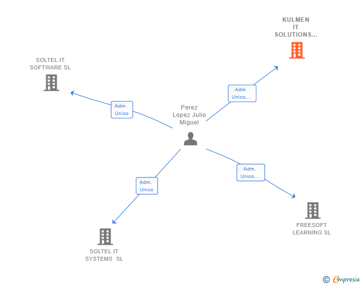 Vinculaciones societarias de KULMEN IT SOLUTIONS SL