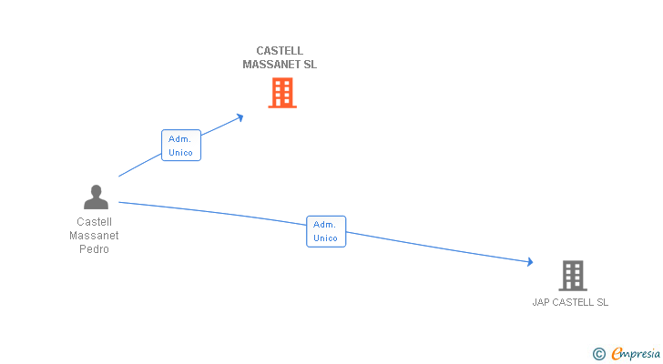 Vinculaciones societarias de CASTELL MASSANET SL