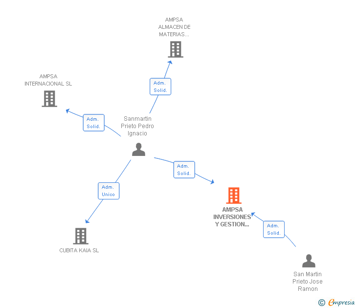 Vinculaciones societarias de AMPSA INVERSIONES Y GESTION INMOBILIARIA SL