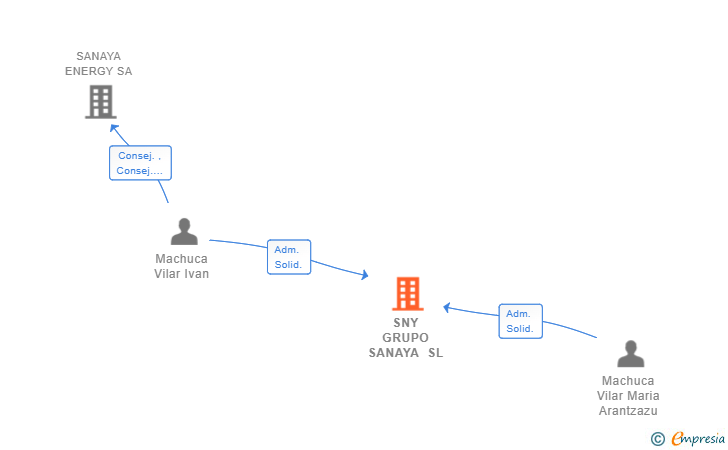 Vinculaciones societarias de SNY GRUPO SANAYA SL
