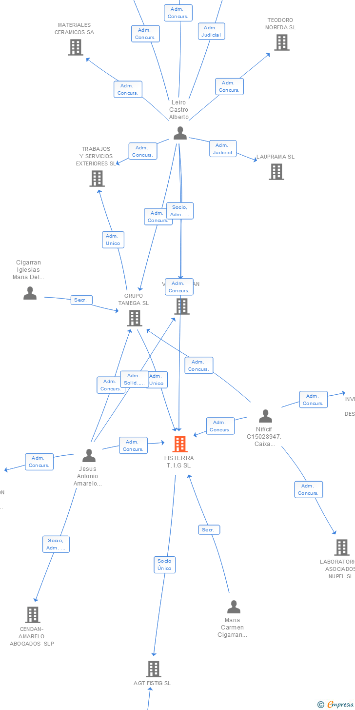 Vinculaciones societarias de FISTERRA T.I.G SL