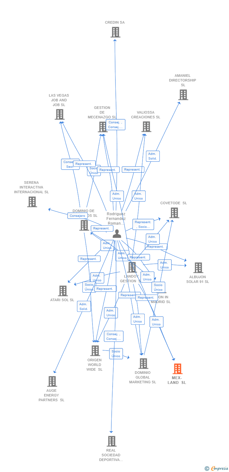 Vinculaciones societarias de MEX-LAND SL