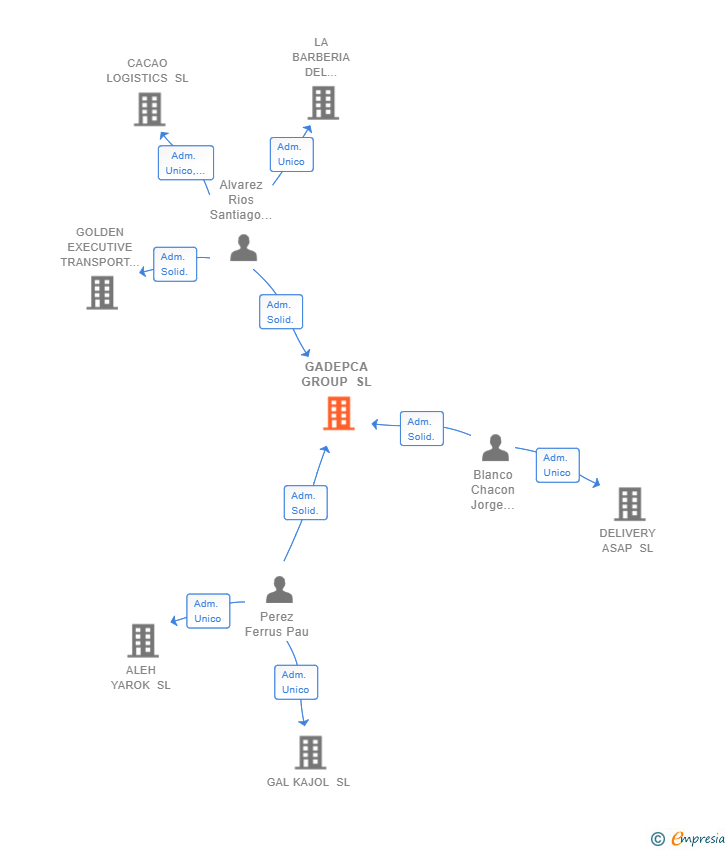 Vinculaciones societarias de GADEPCA GROUP SL