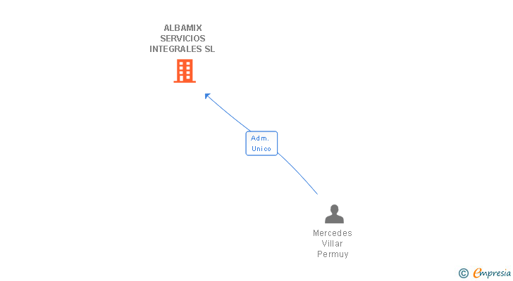 Vinculaciones societarias de ALBAMIX SERVICIOS INTEGRALES SL