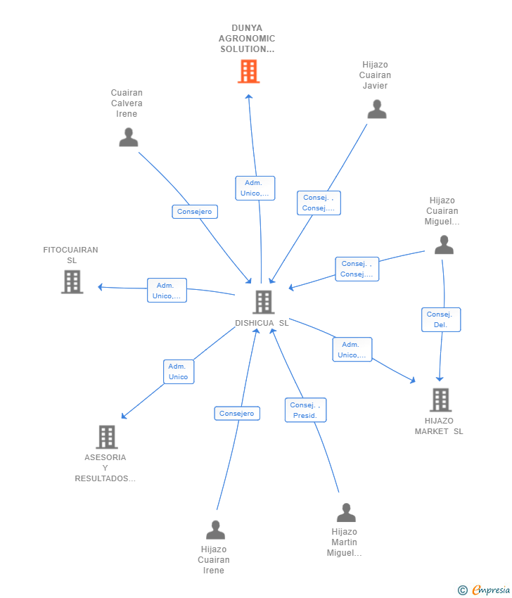 Vinculaciones societarias de DUNYA AGRONOMIC SOLUTION SL