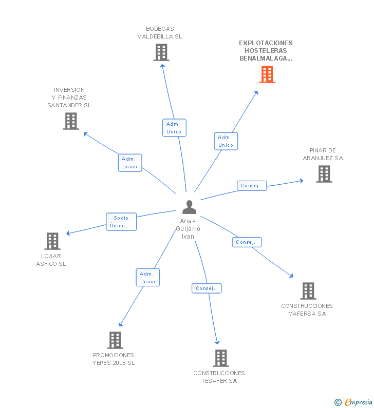 Vinculaciones societarias de EXPLOTACIONES HOSTELERAS BENALMALAGA SL