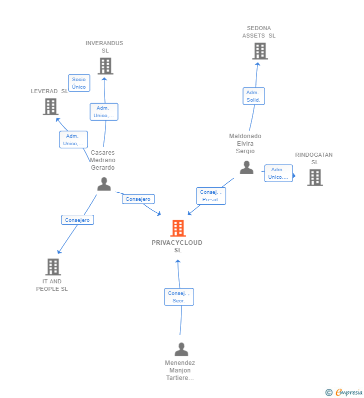 Vinculaciones societarias de PRIVACYCLOUD SL
