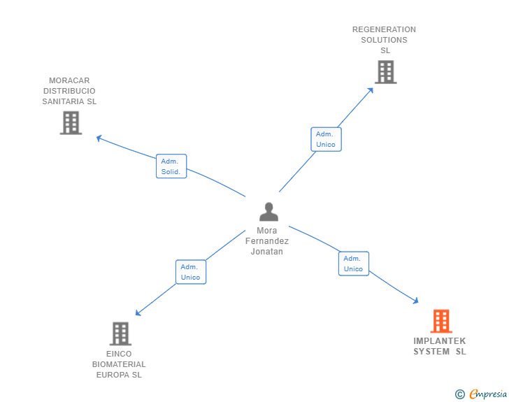 Vinculaciones societarias de IMPLANTEK SYSTEM SL