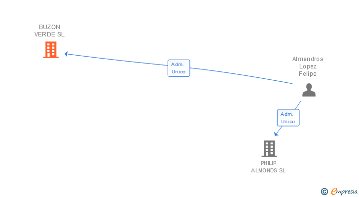Vinculaciones societarias de BUZON VERDE SL