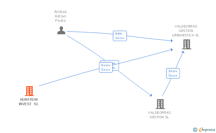 Vinculaciones societarias de HUNTRON INVEST SL