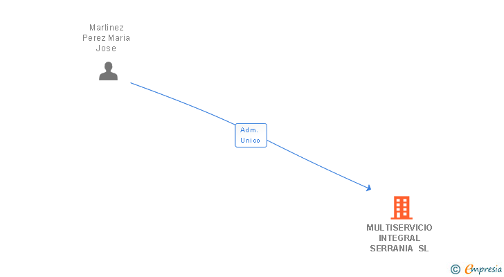 Vinculaciones societarias de MULTISERVICIO INTEGRAL SERRANIA SL