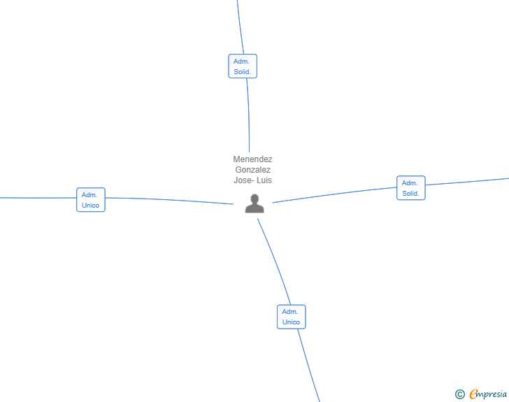 Vinculaciones societarias de MENENDEZ GLOBAL SL