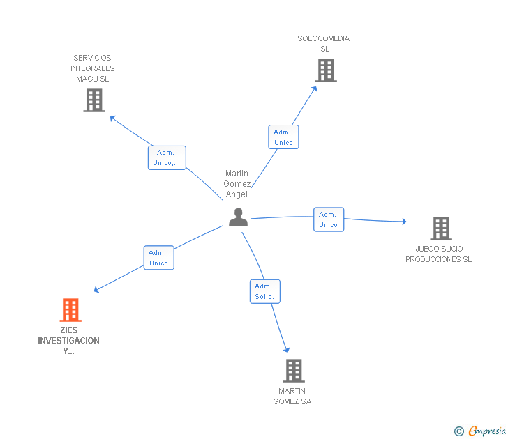 Vinculaciones societarias de ZIES INVESTIGACION Y CONSULTORIA SL