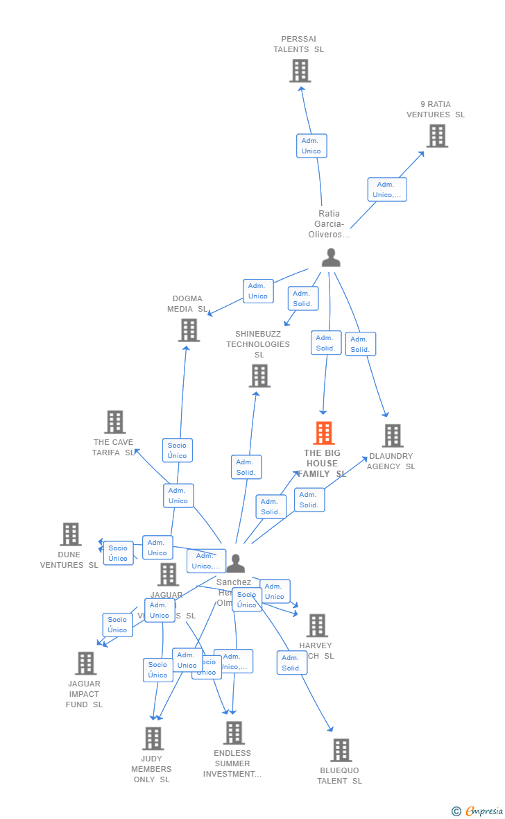 Vinculaciones societarias de THE BIG HOUSE FAMILY SL