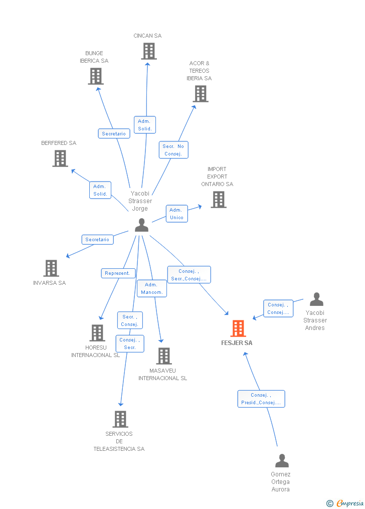 Vinculaciones societarias de FESJER SA