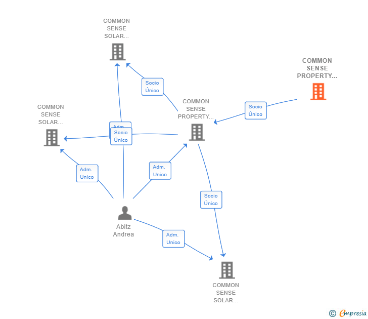 Vinculaciones societarias de COMMON SENSE PROPERTY GMBH