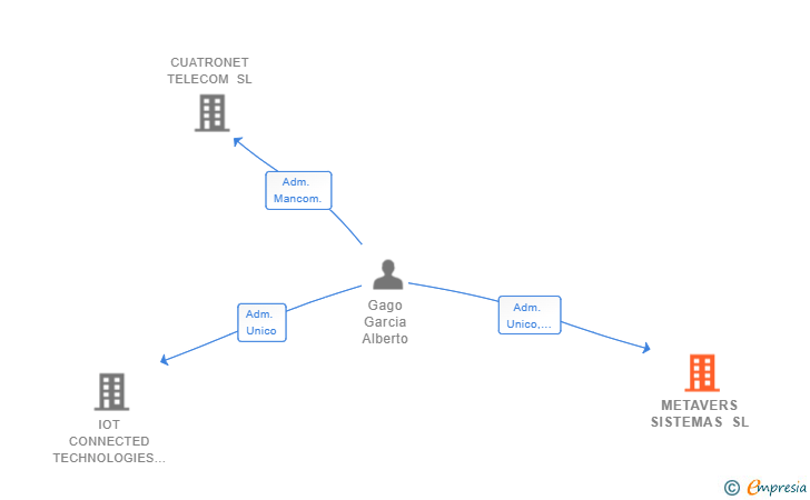 Vinculaciones societarias de METAVERS SISTEMAS SL