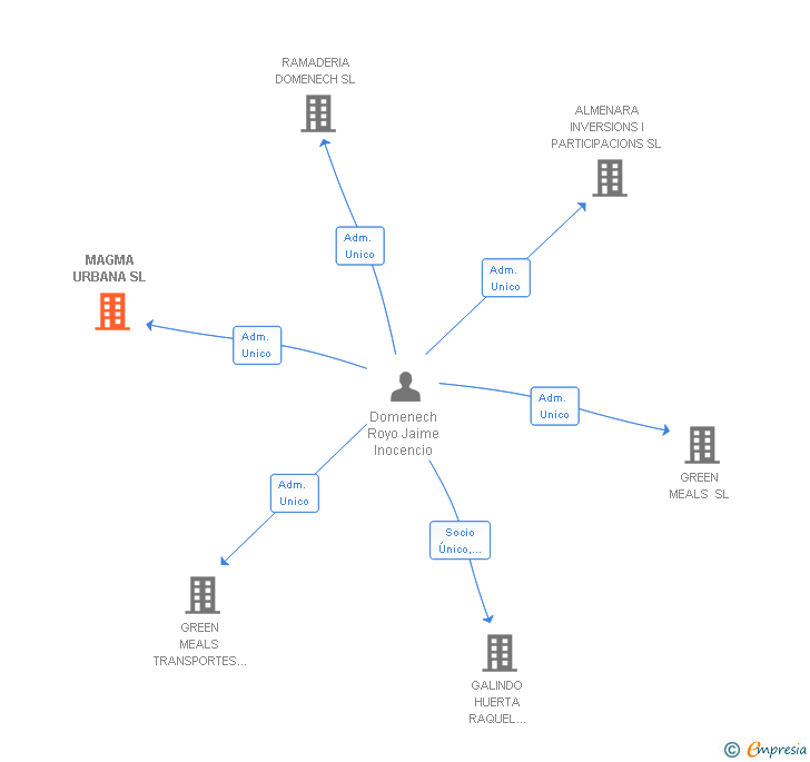 Vinculaciones societarias de MAGMA URBANA SL
