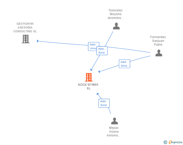 Vinculaciones societarias de ADGESFIN95 SL