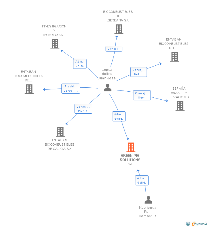 Vinculaciones societarias de GREEN PIG SOLUTIONS SL