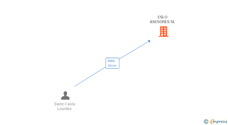 Vinculaciones societarias de ESLO ASESORES SL