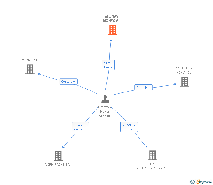 Vinculaciones societarias de ARENAS MONZO SL
