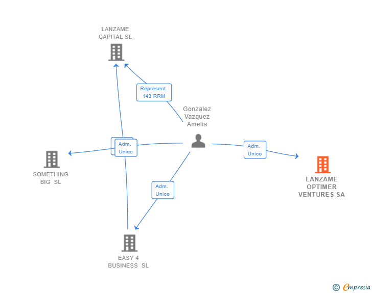 Vinculaciones societarias de LANZAME OPTIMER VENTURES SA