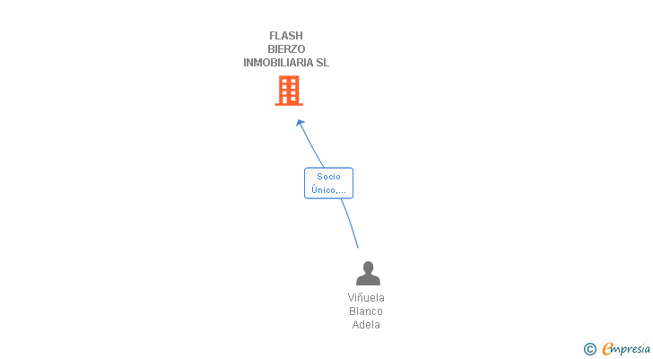 Vinculaciones societarias de FLASH BIERZO INMOBILIARIA SL