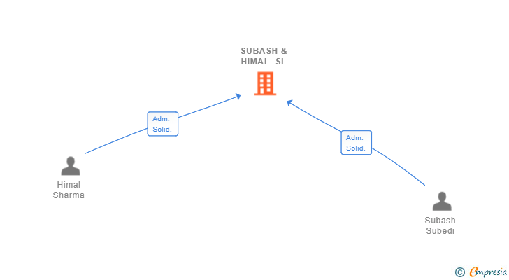 Vinculaciones societarias de SUBASH & HIMAL SL
