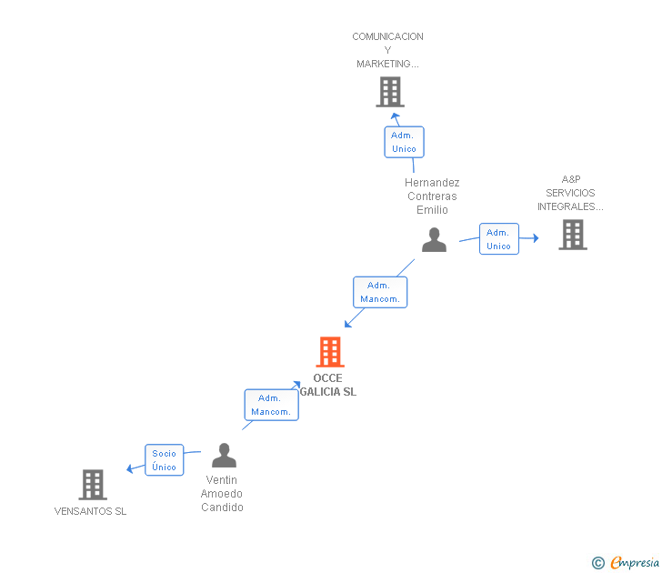 Vinculaciones societarias de OCCE GALICIA SL