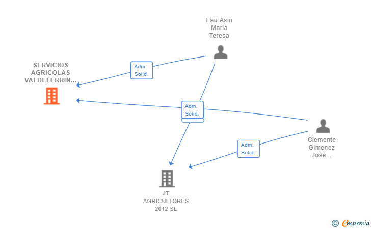 Vinculaciones societarias de SERVICIOS AGRICOLAS VALDEFERRIN SL