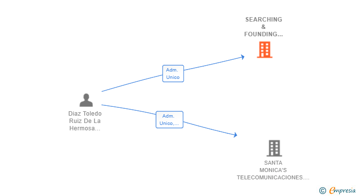Vinculaciones societarias de SEARCHING & FOUNDING SL