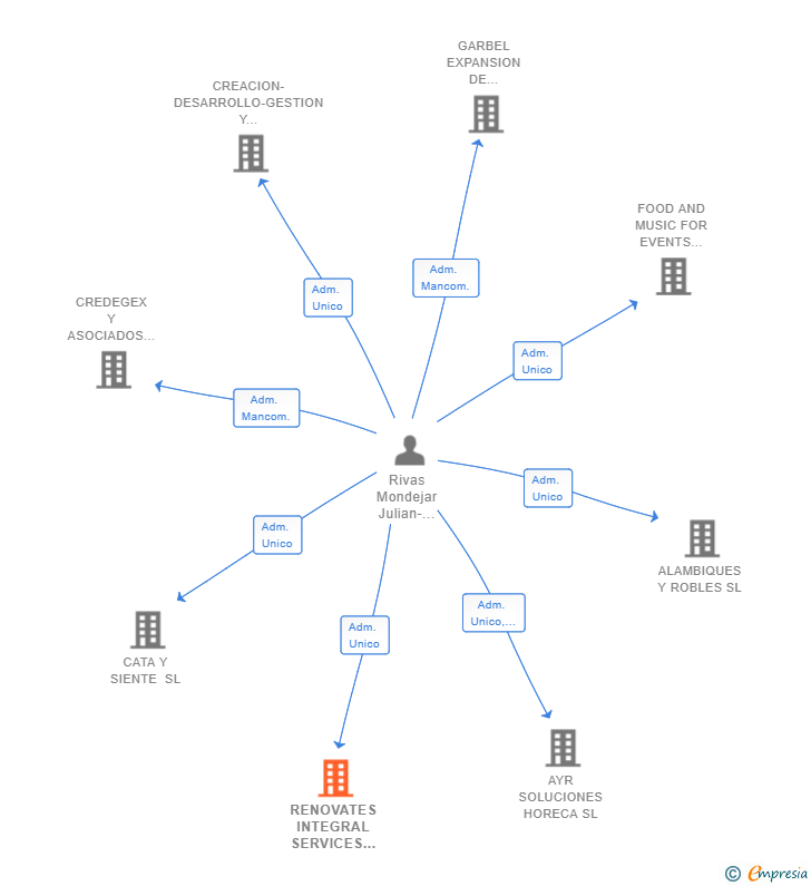 Vinculaciones societarias de RENOVATES INTEGRAL SERVICES & REMODELING SL