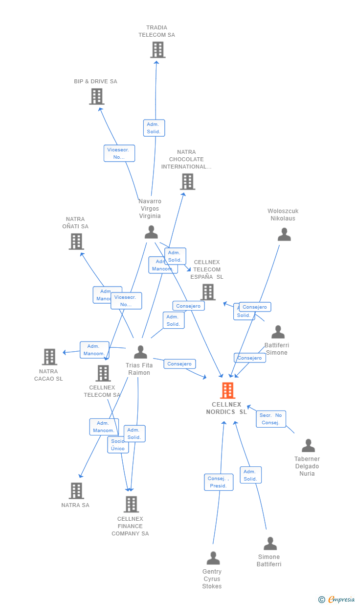 Vinculaciones societarias de CELLNEX NORDICS SL