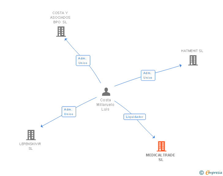 Vinculaciones societarias de MEDICALTRADE SL