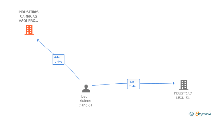 Vinculaciones societarias de INDUSTRIAS CARNICAS VAQUERO LEON SL