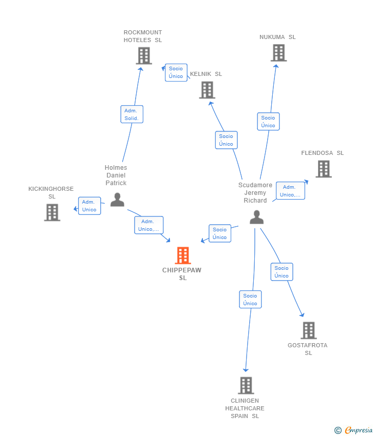 Vinculaciones societarias de CHIPPEPAW SL