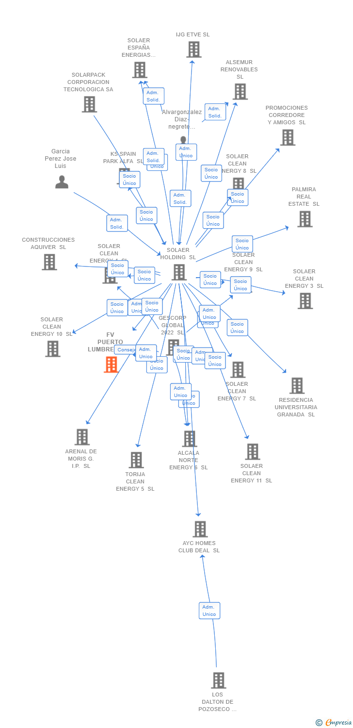 Vinculaciones societarias de FV PUERTO LUMBRERAS SOLAR SL