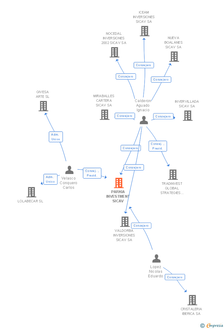 Vinculaciones societarias de PARKIA INVESTMENT SICAV