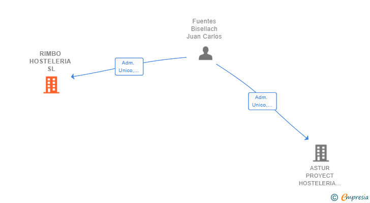 Vinculaciones societarias de RIMBO HOSTELERIA SL