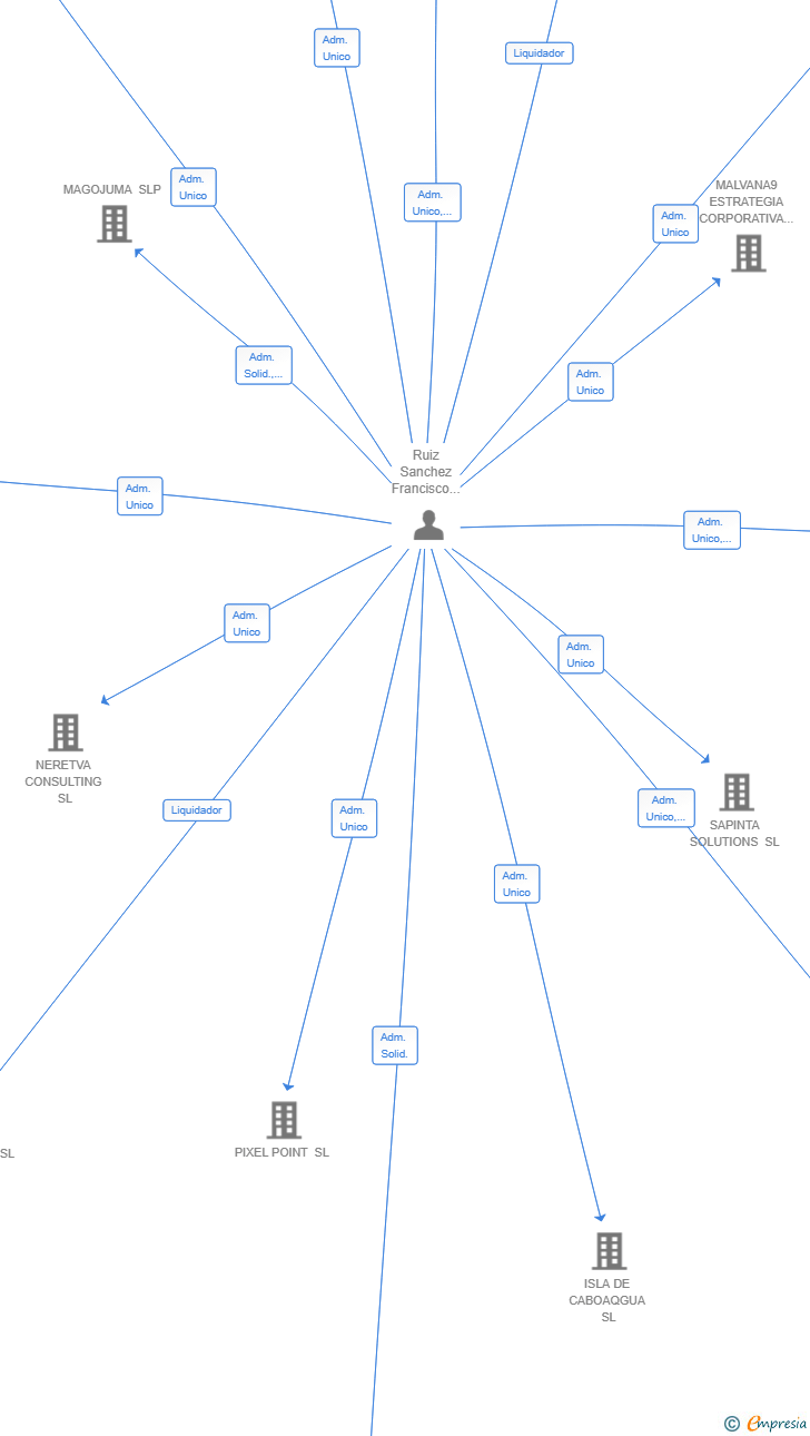 Vinculaciones societarias de SUFEINMOB SL
